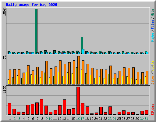 Daily usage for May 2026