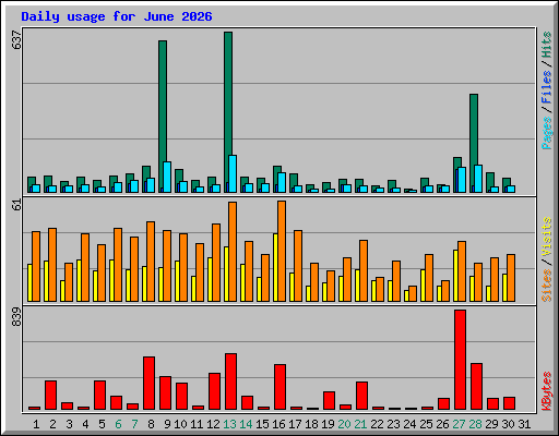 Daily usage for June 2026