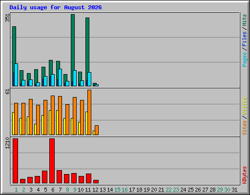 Daily usage for August 2026