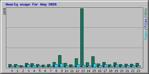 Hourly usage for May 2026