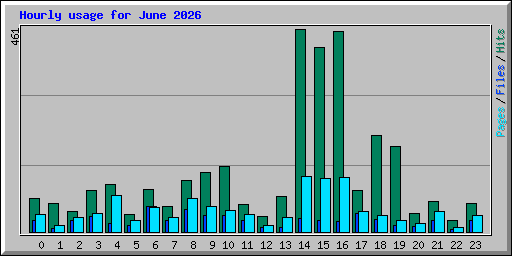 Hourly usage for June 2026