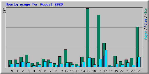Hourly usage for August 2026